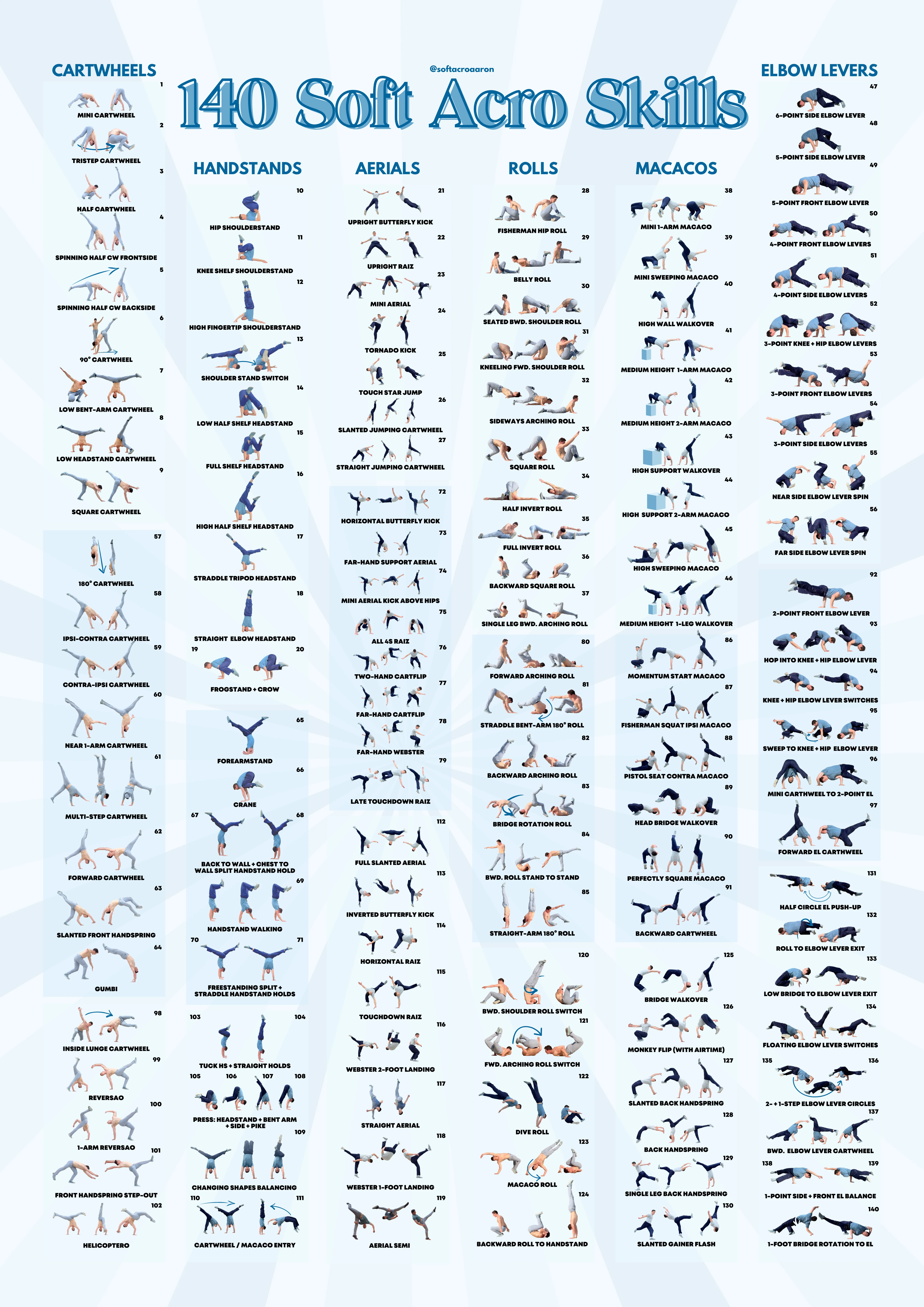 The 140 Soft Acro Skills poster, grouped into cartwheels, handstands, aerials, rolls, macacos and elbow levers